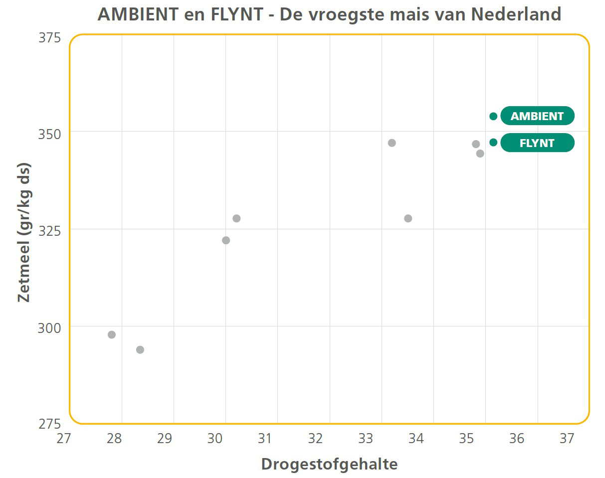 drogestofgehalte-maisrassen-dsv